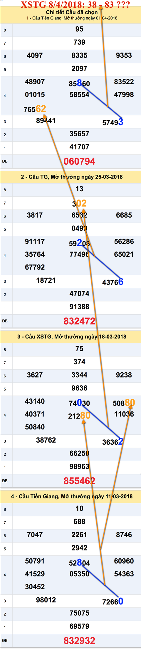 Thong ke cau XSTG 8-4-2018 Thong ke cau XSTG 8-4-2018